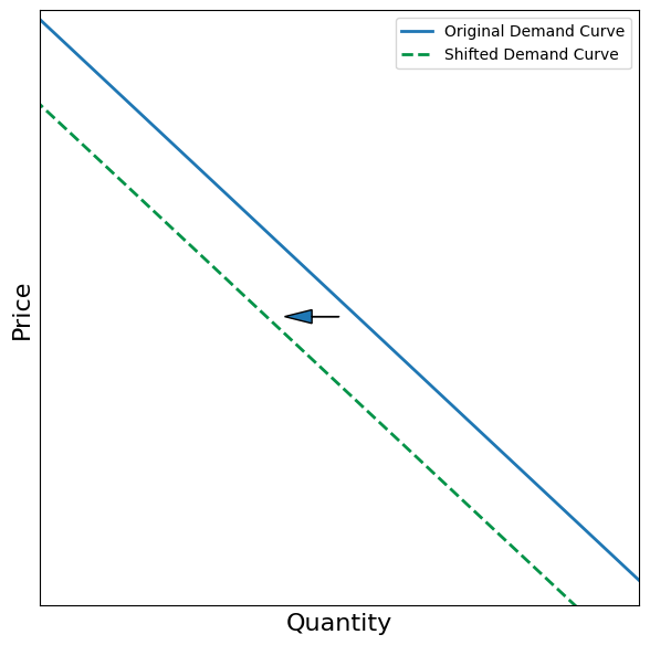 Graph of shifting demand curve