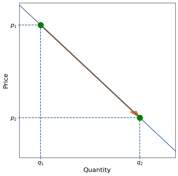 Graph of demand curve illustrating change in quantity purchased(q1) at price one(p1) to quanitity purchased(q2) at price  two (p2)