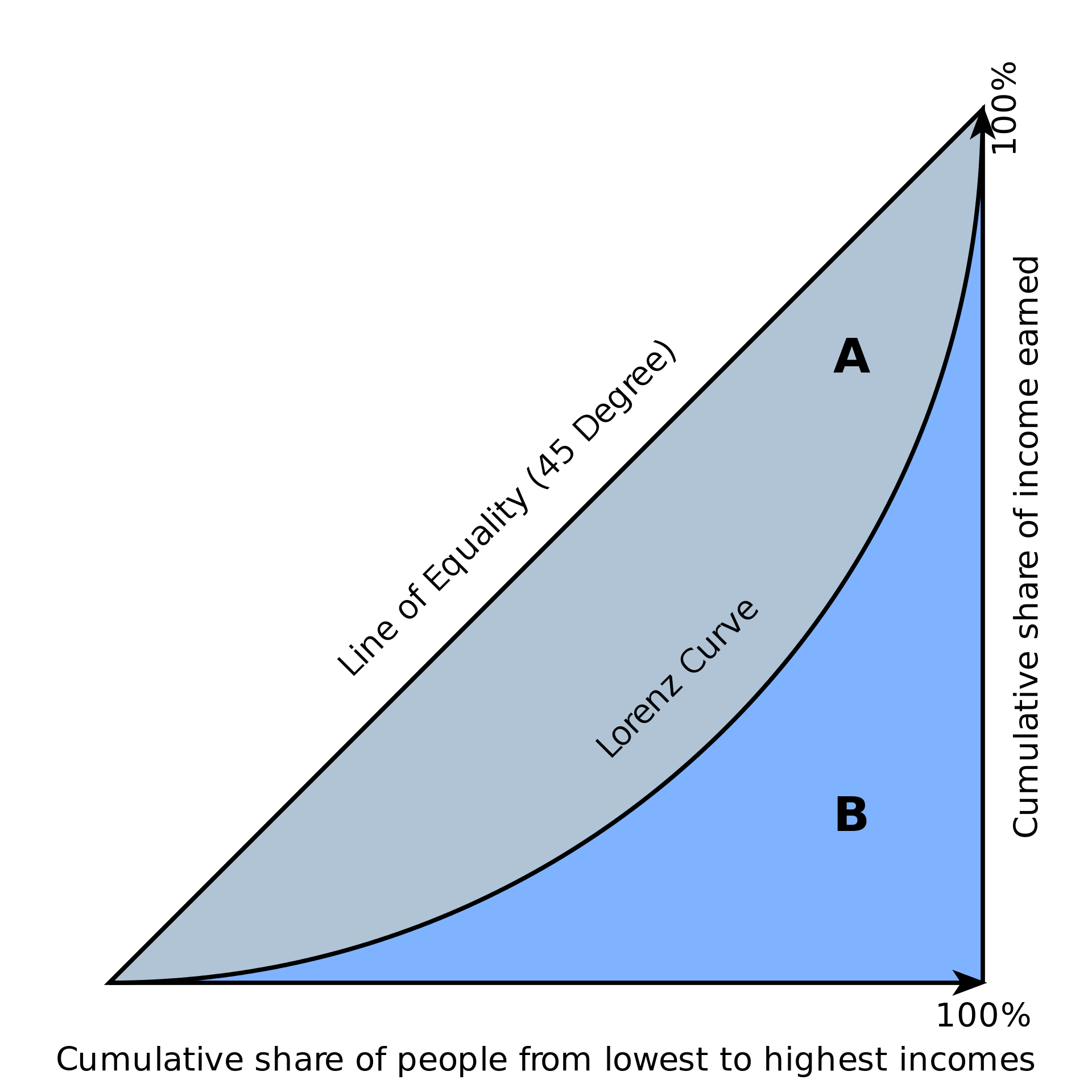 The Gini coefficient