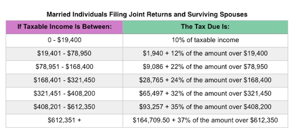Marginal tax rates. Image from the IRS
