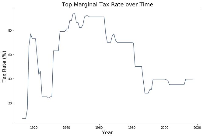 <Figure size 792x504 with 1 Axes>