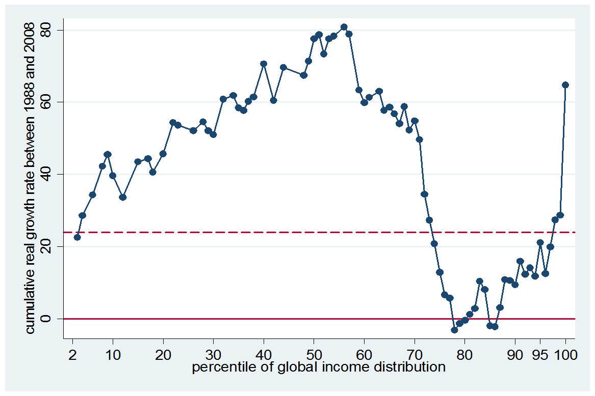 The elephant curve 