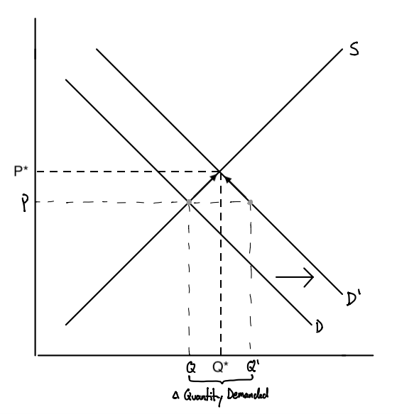 A shift in the demand curve
