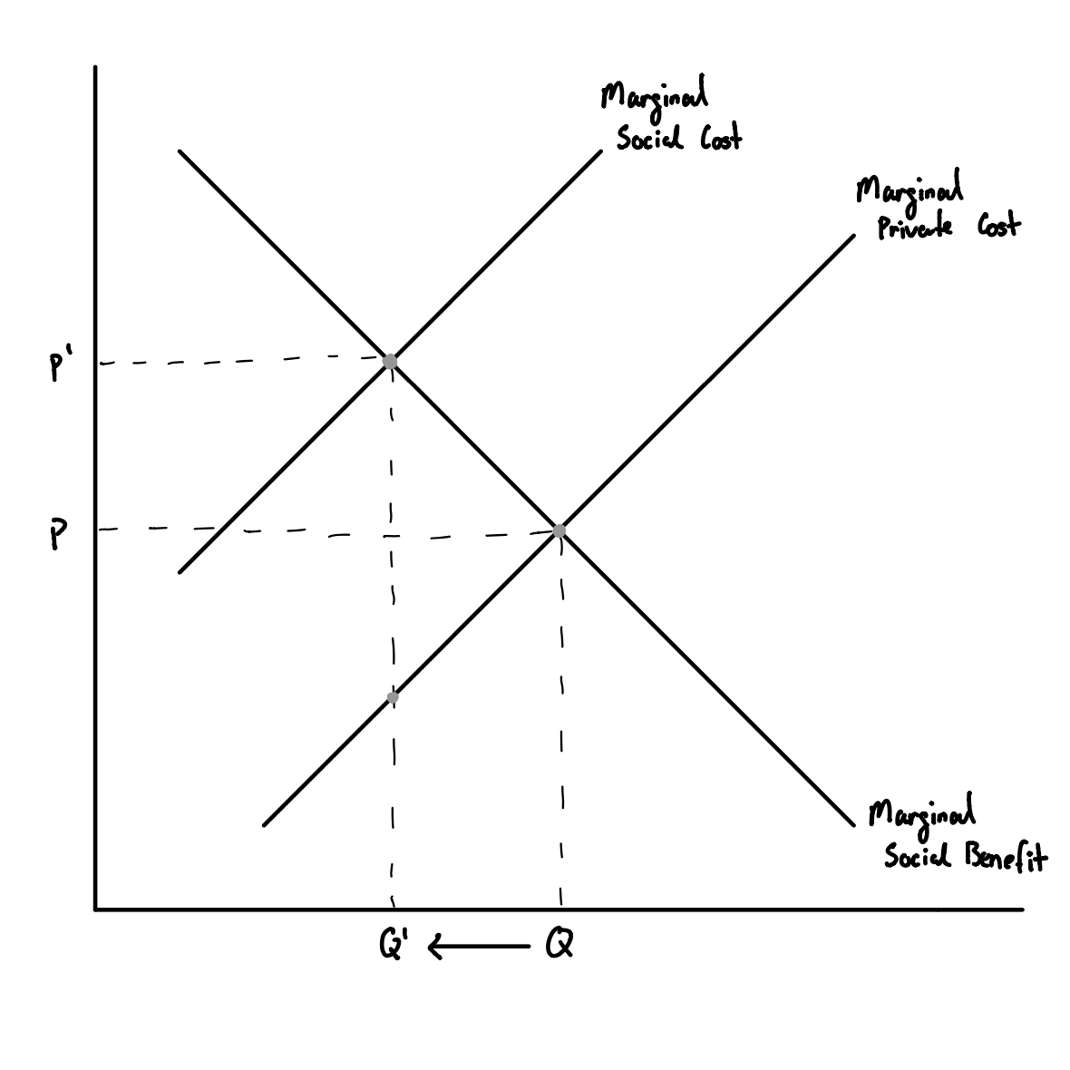 A supply-side negative externality in which the marginal social cost is greater than the marginal private cost