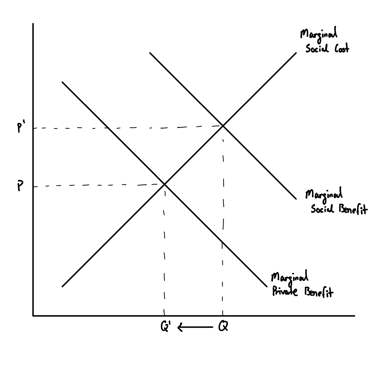 A demand-side positive externality in which the marginal social benefit is greater than the marginal private benefit