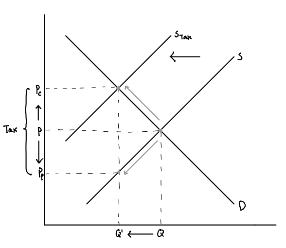 A shift in supply due to a tax levied on producers
