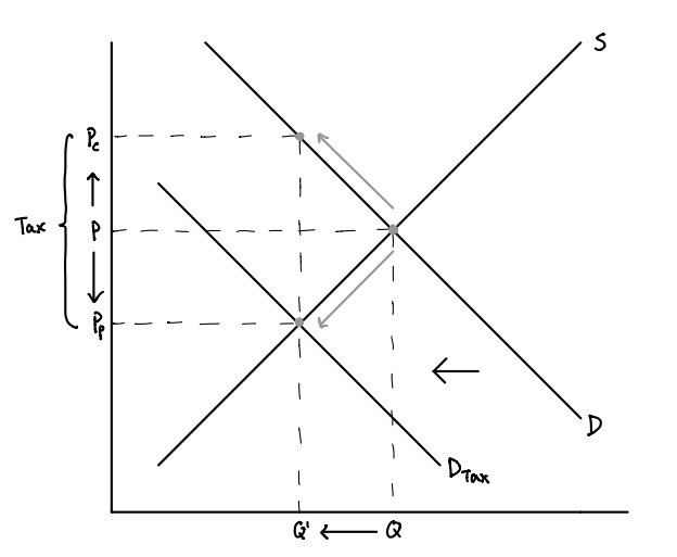 A shift in demand due to a tax levied on consumers