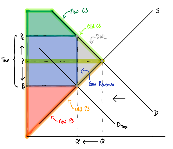 Deadweight loss due to a tax levied on consumers