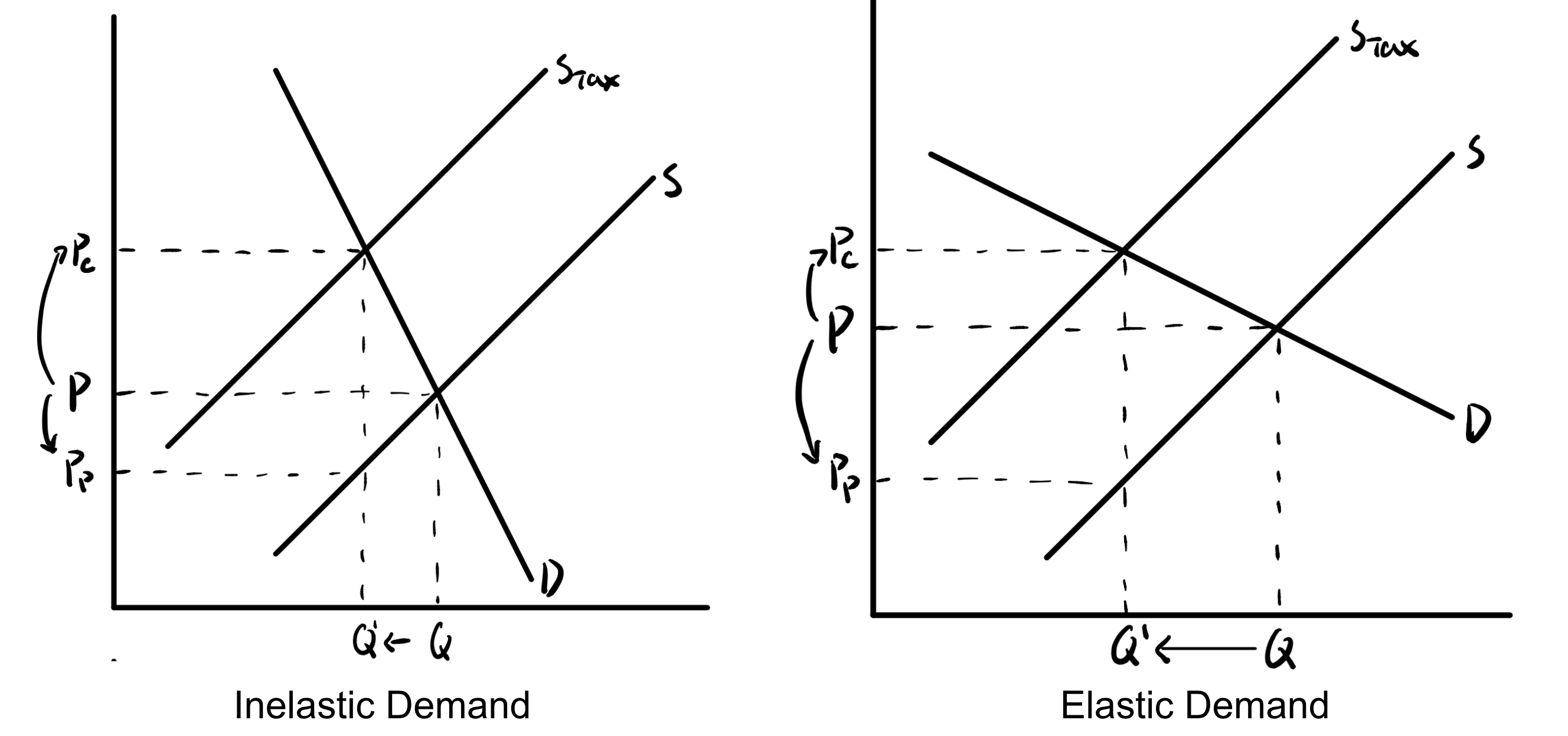 Differences in economic incidences of a tax due to elastic and inelastic demand.