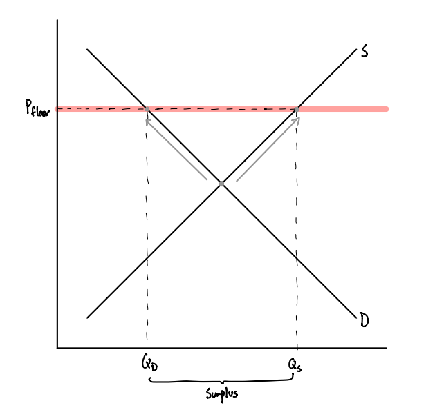 A price floor