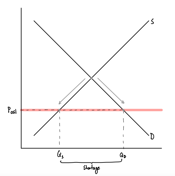 A price ceiling
