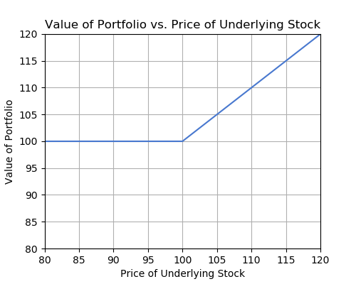 Figure Payoff Diagram - Value on Y-axis, price of underlying stock on X-axis, line is flat then upward sloping 