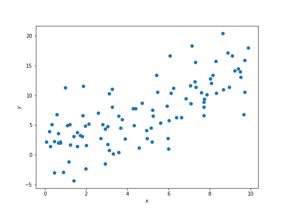 scatter plot