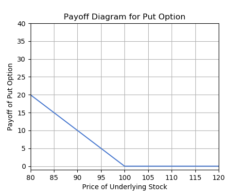 Figure Payoff Diagram - Value on Y-axis, price of underlying stock on X-axis, line is downward sloping then flat at zero