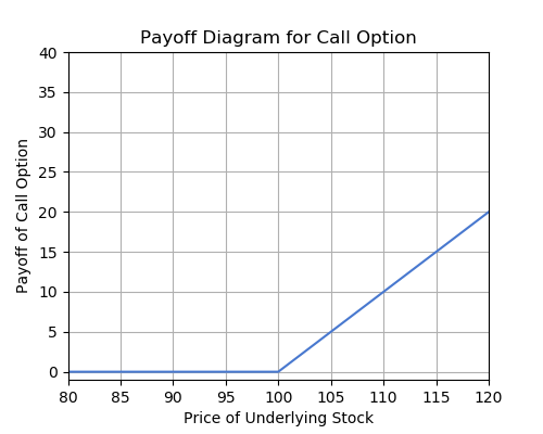 Figure Payoff Diagram - Value on Y-axis, price of underlying stock on X-axis, line is flat at zero then upward sloping 