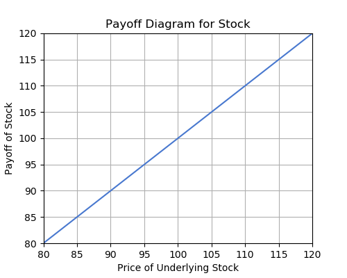 Figure Payoff Diagram - Value on Y-axis, price of underlying stock on X-axis, line is upward sloping 