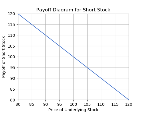 Figure Payoff Diagram - Value on Y-axis, price of underlying stock on X-axis, line is downward sloping 