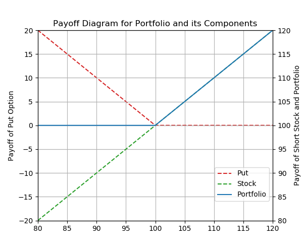 Figure Payoff Diagram - Value on Y-axis, price of underlying stock on X-axis, there are lines for Put, Stock and Portfolio overlaid 