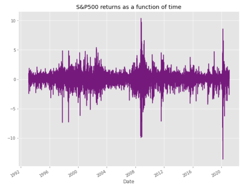 Figure Returns - Value of Returns on Y-axis, time on X-axis