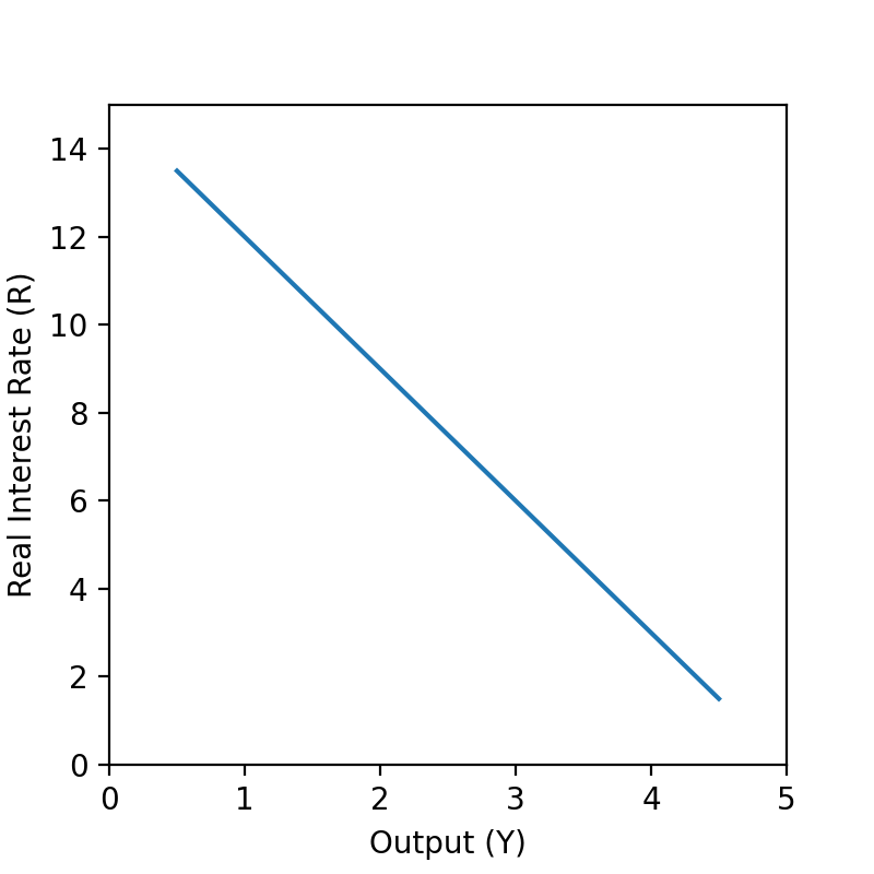 a downward slopign curve with Real Interest Rate on Y-Axis and Output on X-Axis