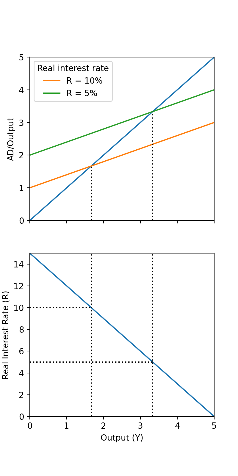 Kenesian cross diagram with interest rates at 10% or 5%
