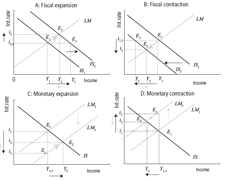 four panel chart with different cases - IS downward sloping , LM upward sloping, interest reate on Y-axis, Income on X-axis, cases are A: Fiscal Expansion, B: Fiscal contration, C:Monetary Expansion, D: Monetary Contraction