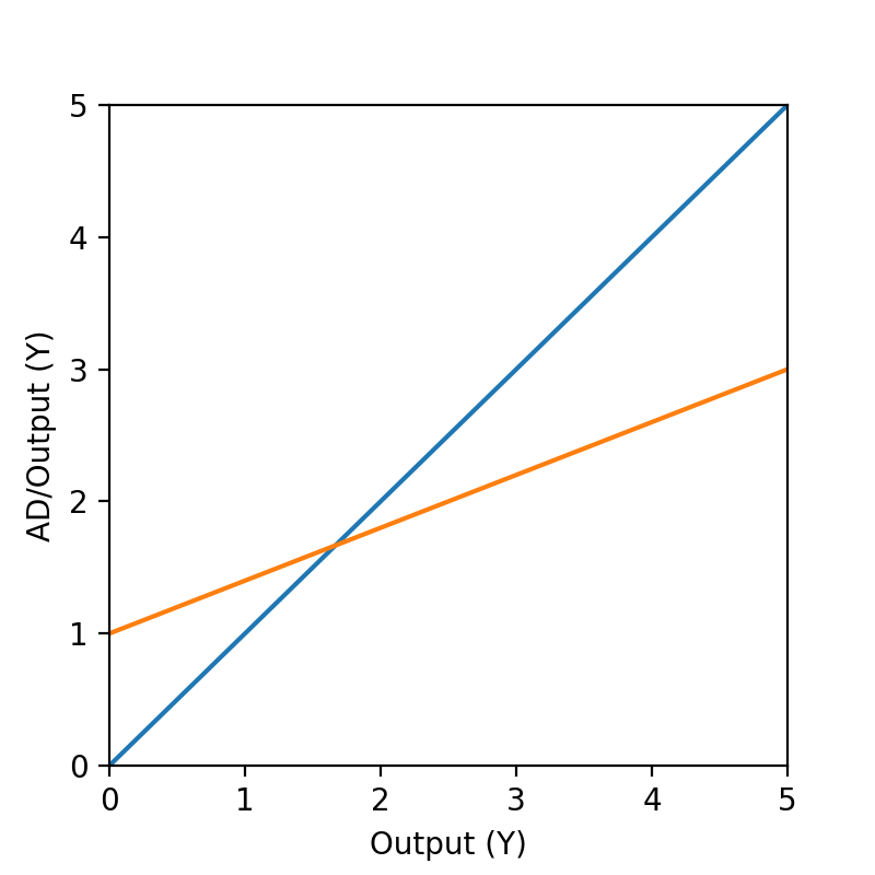 Keynesian cross diagram with two upward sloping lines, Aggregate Demand on Y-xis and Output on X-axis