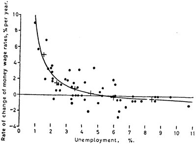 Historic Phillip's Curve downward sloping, Rate of change of money on Y-axis, Unemployment on X-axis