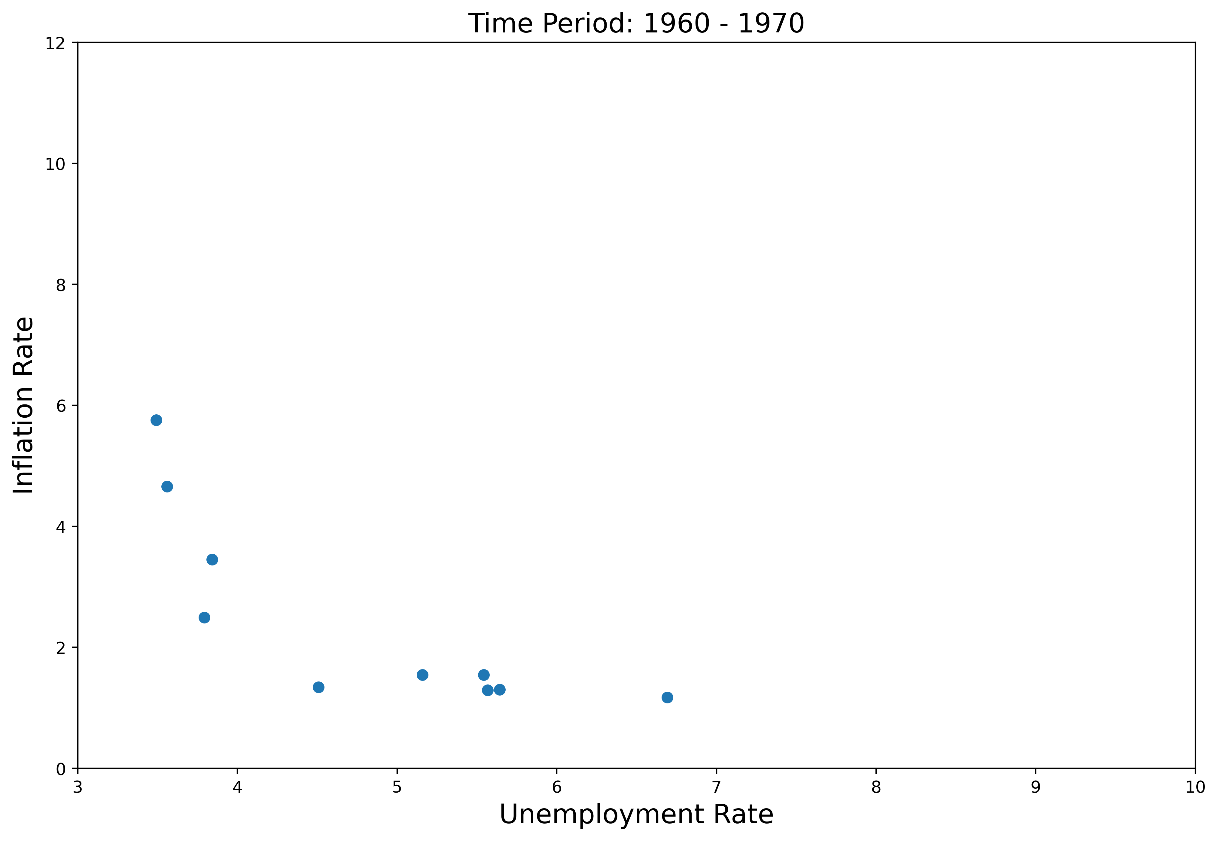 1960-1970, with Inflation on Y-axis and Unemployment on X-axis