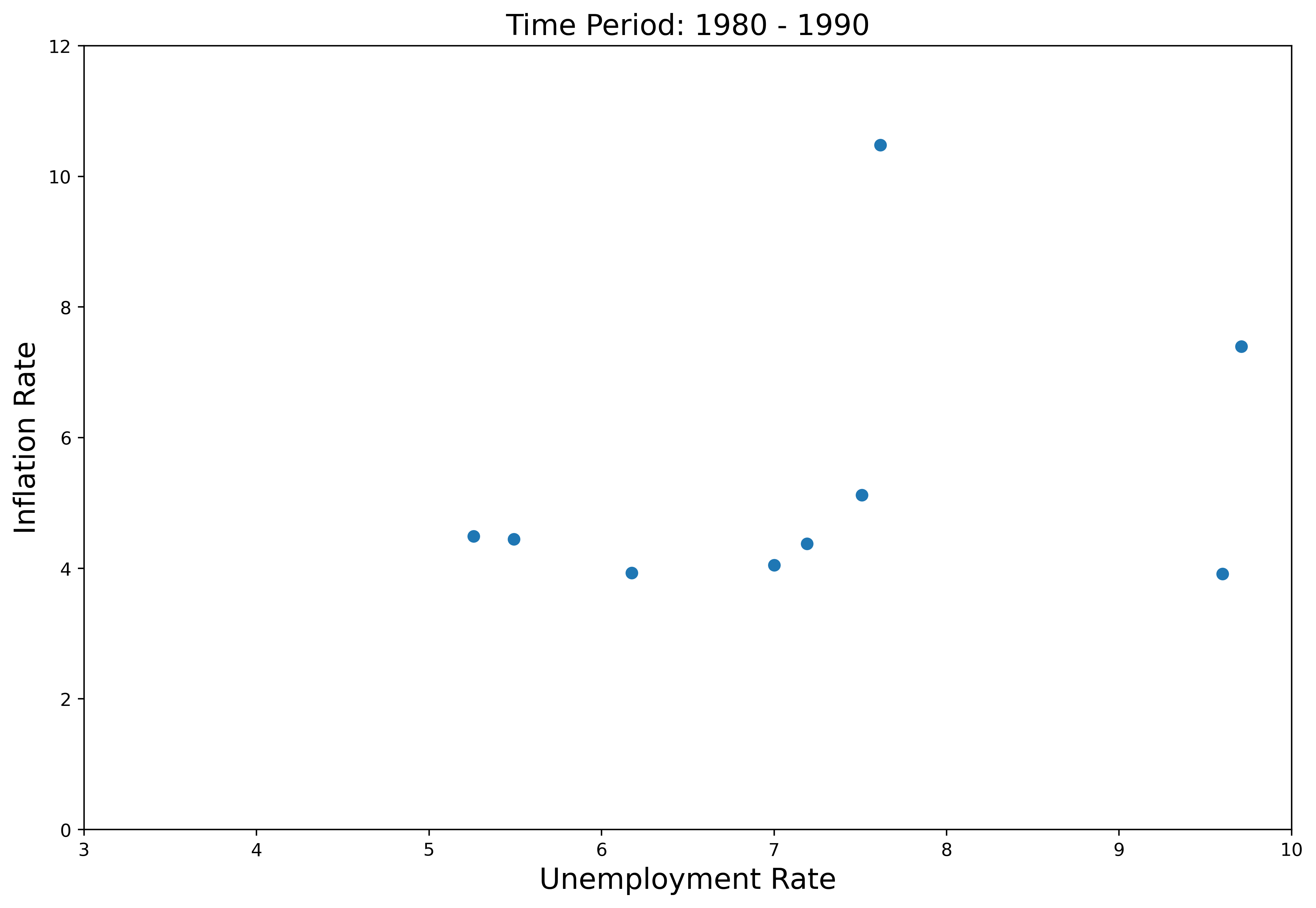 1980-1990, with Inflation on Y-axis and Unemployment on X-axis