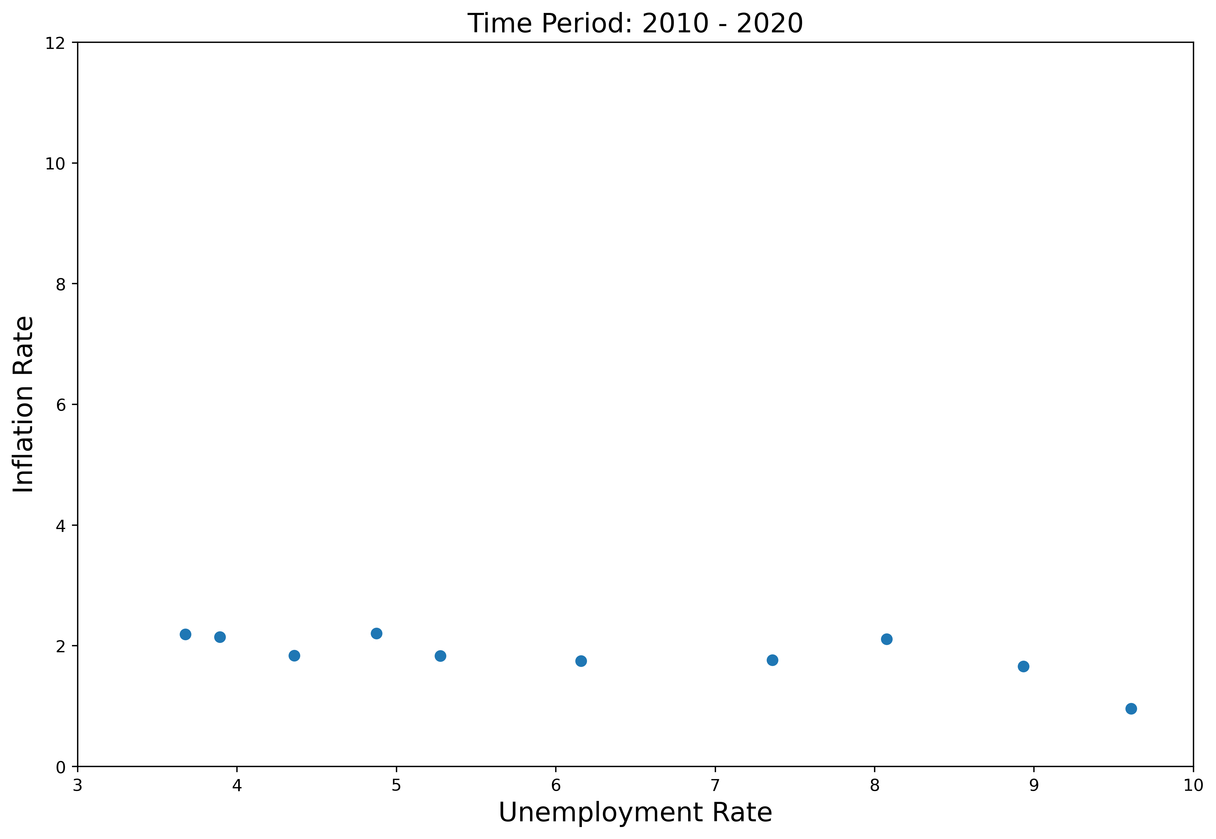 2010-2020, with Inflation on Y-axis and Unemployment on X-axis