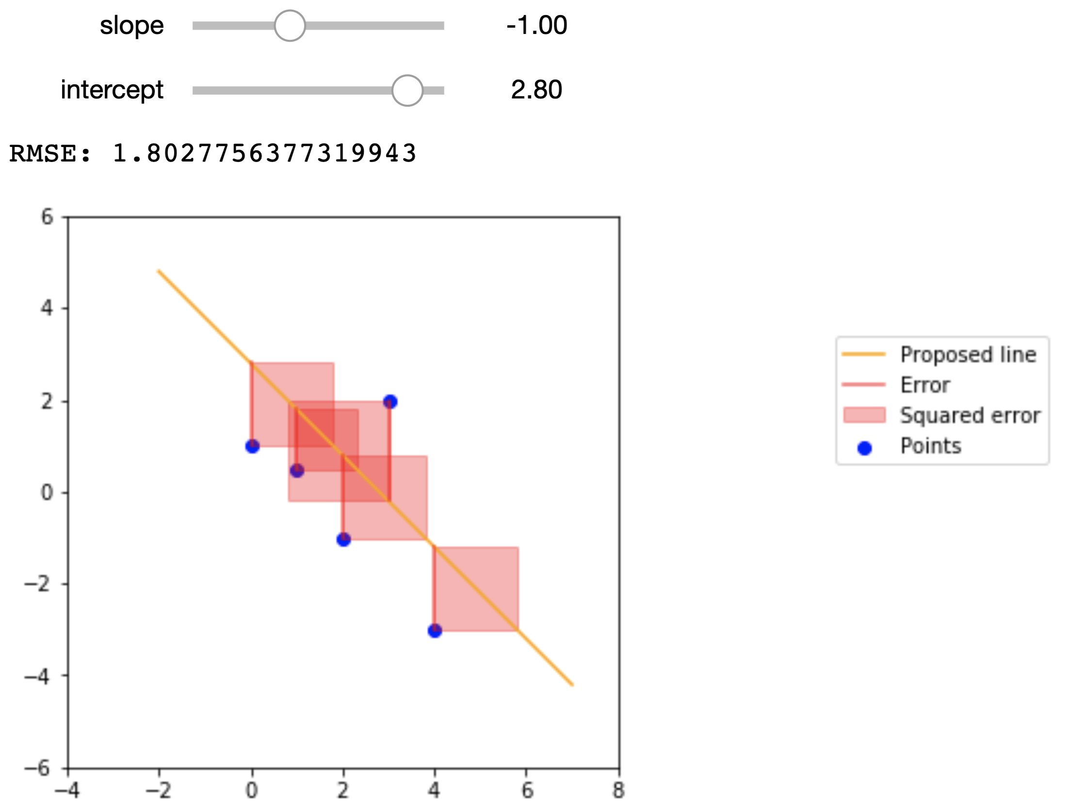 Regression line with slope of -1