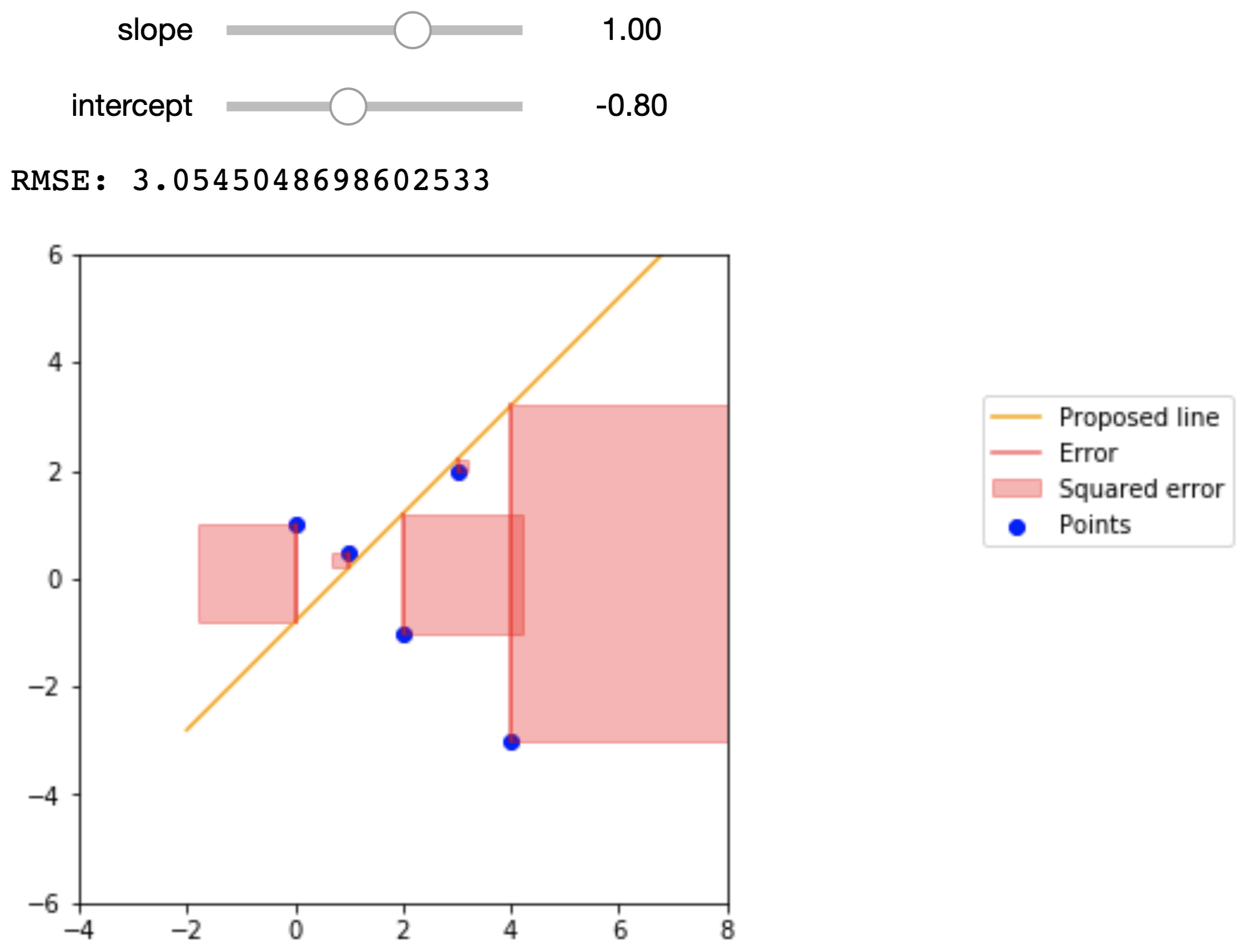 Regression line with slope of 1