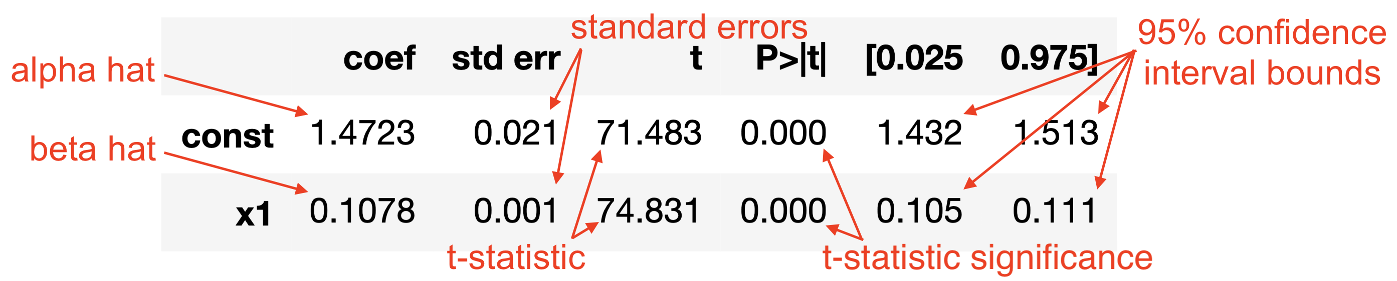 Identification of statsmodels coefficients